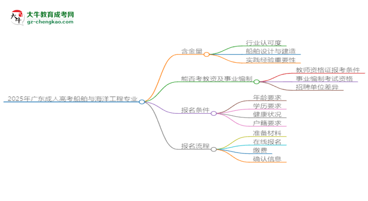 2025年廣東成人高考船舶與海洋工程專業(yè)能考事業(yè)編嗎？思維導(dǎo)圖