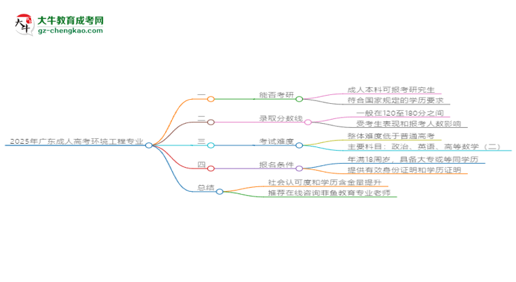 2025年廣東成人高考環(huán)境工程專業(yè)學(xué)歷符合教資報(bào)考條件嗎？思維導(dǎo)圖