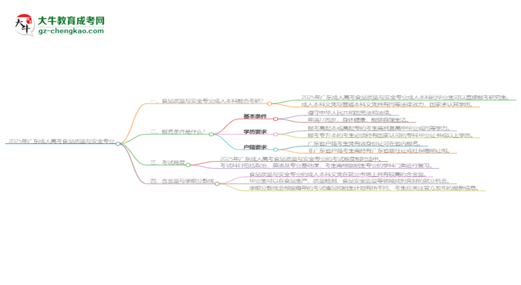 2025年廣東成人高考食品質(zhì)量與安全專業(yè)學(xué)歷符合教資報(bào)考條件嗎？思維導(dǎo)圖