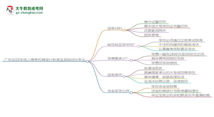 廣東2025年成人高考機(jī)械設(shè)計(jì)制造及其自動(dòng)化專業(yè)學(xué)歷能考公嗎？思維導(dǎo)圖