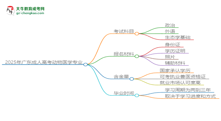 2025年廣東成人高考動物醫(yī)學(xué)專業(yè)最新加分政策及條件思維導(dǎo)圖