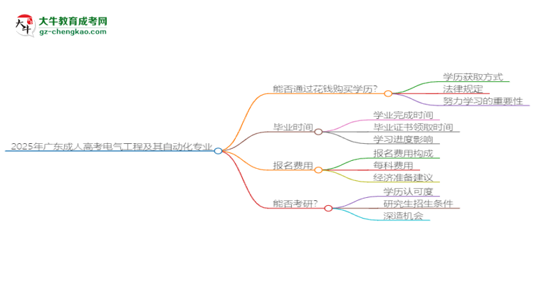 2025年廣東成人高考電氣工程及其自動(dòng)化專業(yè)難不難？思維導(dǎo)圖