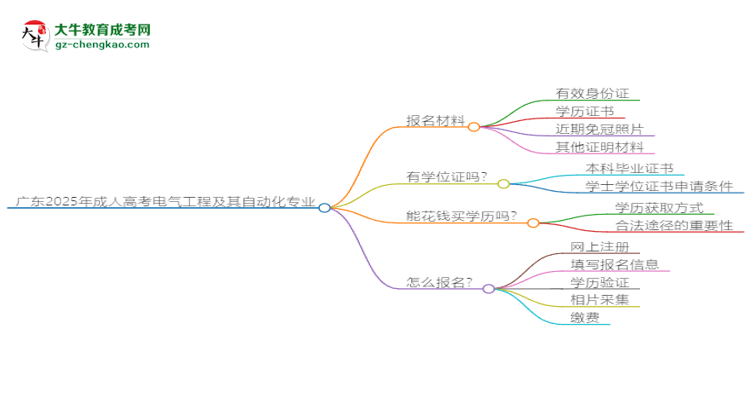 廣東2025年成人高考電氣工程及其自動化專業(yè)學歷能考公嗎？思維導圖