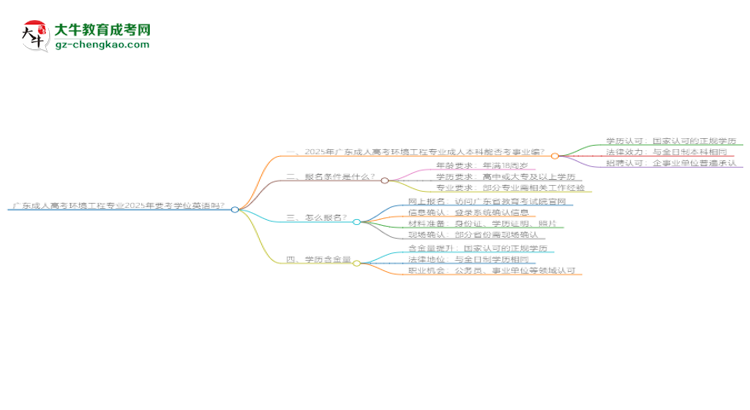 廣東成人高考環(huán)境工程專業(yè)2025年要考學(xué)位英語(yǔ)嗎？思維導(dǎo)圖