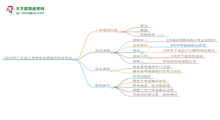 2025年廣東成人高考食品質(zhì)量與安全專業(yè)入學(xué)考試科目有哪些？思維導(dǎo)圖