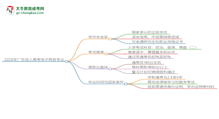 2025年廣東成人高考電子商務(wù)專業(yè)學(xué)歷花錢能買到嗎？思維導(dǎo)圖