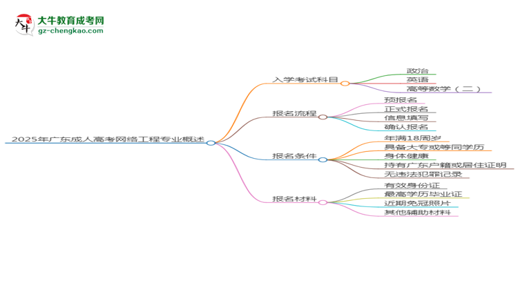 2025年廣東成人高考網(wǎng)絡(luò)工程專業(yè)入學(xué)考試科目有哪些？思維導(dǎo)圖