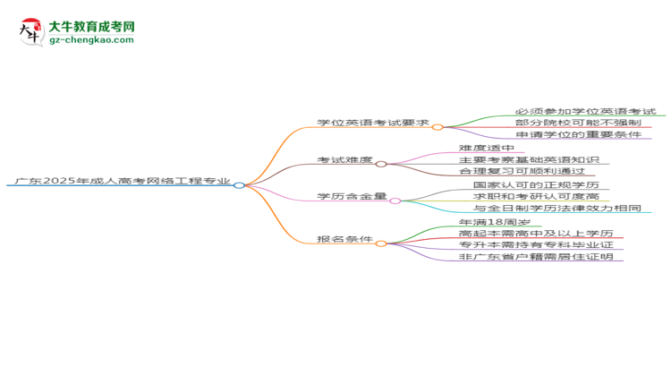 廣東2025年成人高考網(wǎng)絡(luò)工程專業(yè)生可不可以考四六級(jí)？思維導(dǎo)圖