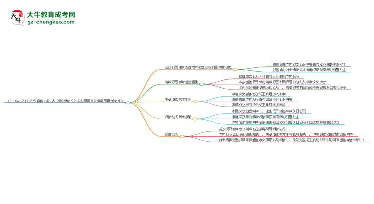 廣東2025年成人高考公共事業(yè)管理專業(yè)生可不可以考四六級(jí)？思維導(dǎo)圖