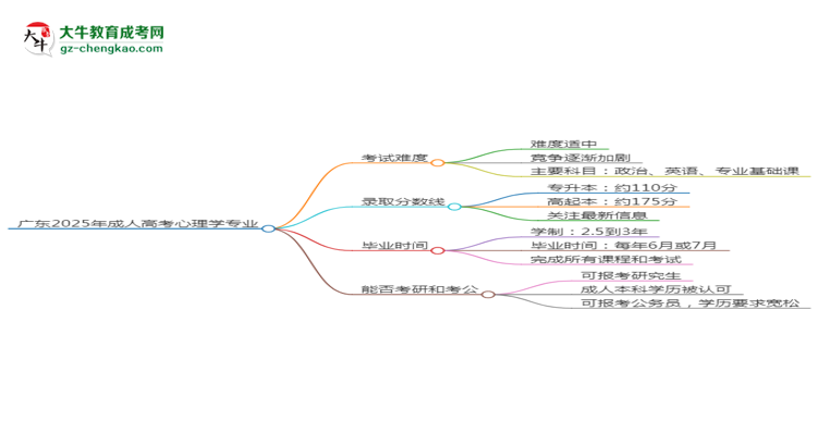 廣東2025年成人高考心理學(xué)專業(yè)能考研究生嗎？思維導(dǎo)圖