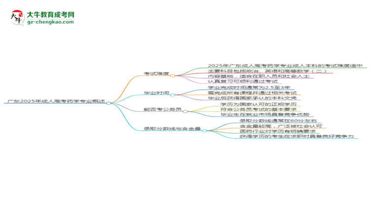 廣東2025年成人高考藥學(xué)專業(yè)能考研究生嗎？思維導(dǎo)圖