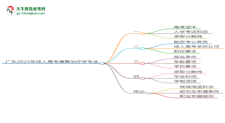 廣東2025年成人高考康復(fù)治療學(xué)專業(yè)能考研究生嗎？思維導(dǎo)圖