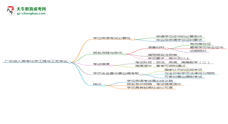 廣東成人高考化學(xué)工程與工藝專業(yè)2025年要考學(xué)位英語嗎？思維導(dǎo)圖