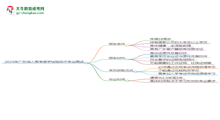 2025年廣東成人高考醫(yī)學(xué)檢驗技術(shù)專業(yè)錄取分?jǐn)?shù)線是多少？思維導(dǎo)圖