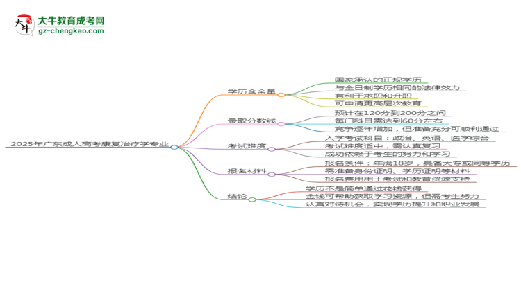 2025年廣東成人高考康復治療學專業(yè)學歷花錢能買到嗎？思維導圖