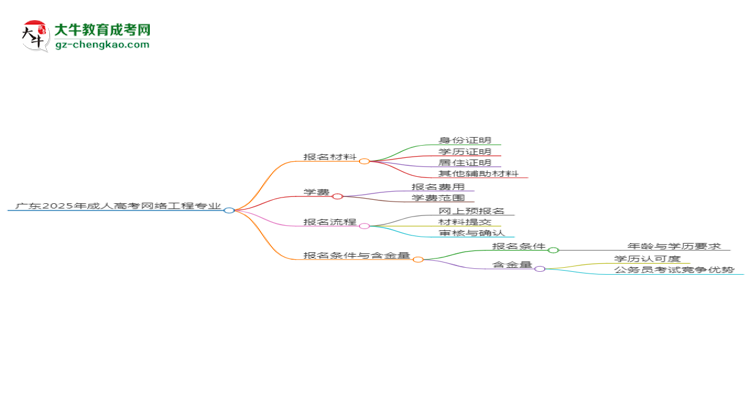 廣東2025年成人高考網(wǎng)絡(luò)工程專(zhuān)業(yè)學(xué)歷能考公嗎？思維導(dǎo)圖