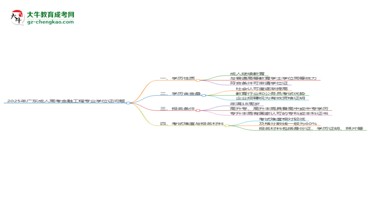 2025年廣東成人高考金融工程專業(yè)能拿學(xué)位證嗎？思維導(dǎo)圖