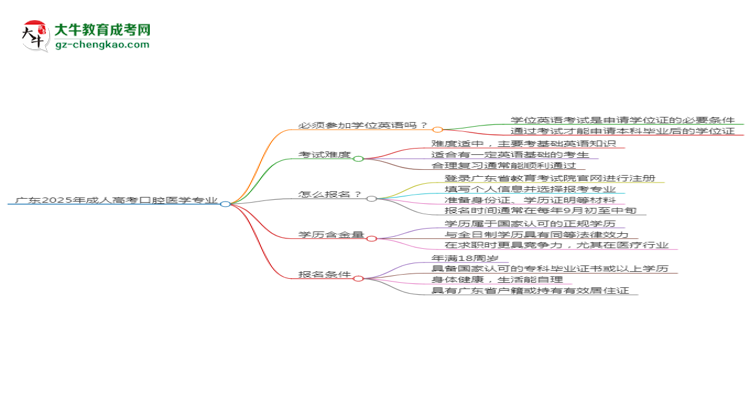 廣東2025年成人高考口腔醫(yī)學專業(yè)生可不可以考四六級？思維導圖