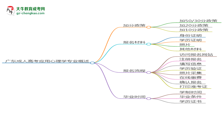 廣東成人高考應(yīng)用心理學(xué)專業(yè)需多久完成并拿證？（2025年新）思維導(dǎo)圖