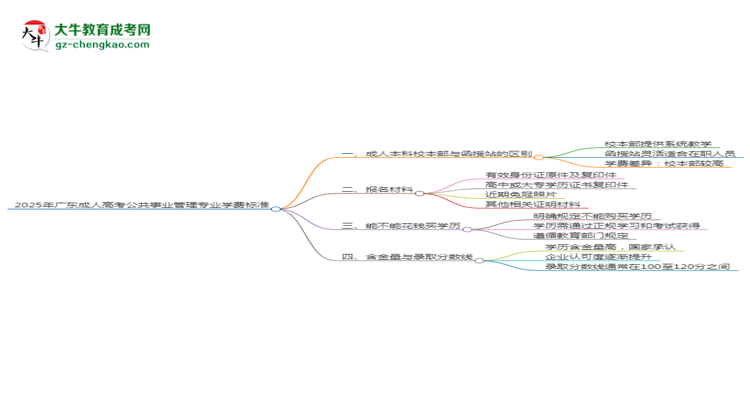 2025年廣東成人高考公共事業(yè)管理專業(yè)學(xué)費(fèi)標(biāo)準(zhǔn)最新公布思維導(dǎo)圖