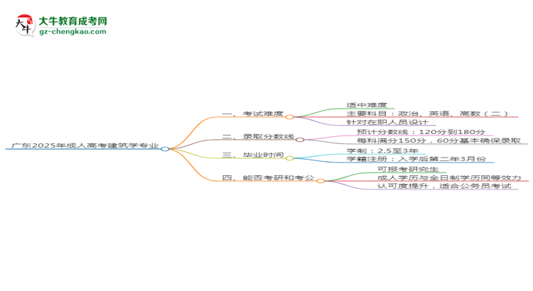 廣東2025年成人高考建筑學(xué)專業(yè)能考研究生嗎？思維導(dǎo)圖