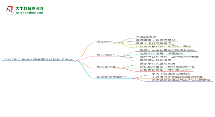 2025年廣東成人高考醫(yī)學(xué)檢驗技術(shù)專業(yè)是全日制的嗎？思維導(dǎo)圖