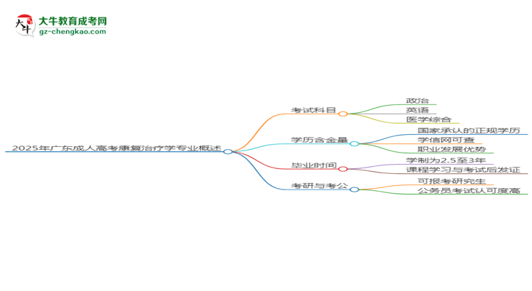 2025年廣東成人高考康復治療學專業(yè)最新加分政策及條件思維導圖