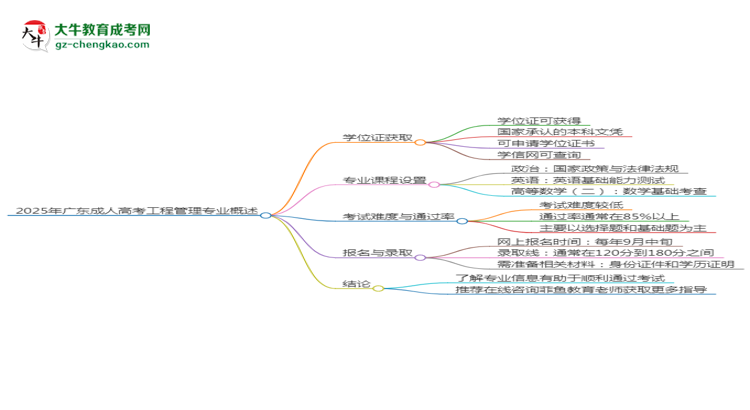 2025年廣東成人高考工程管理專業(yè)能拿學(xué)位證嗎？思維導(dǎo)圖