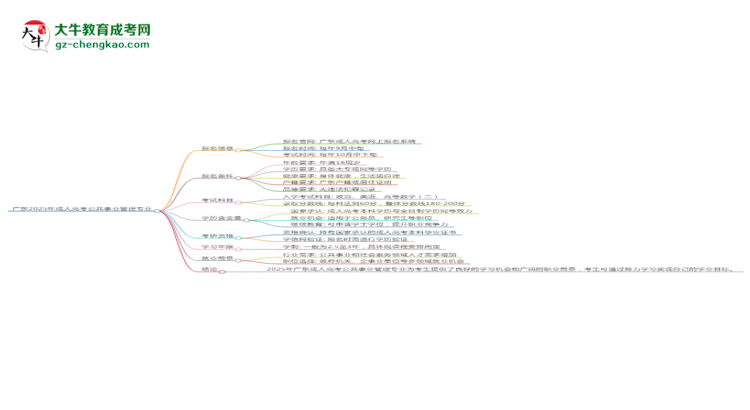 廣東2025年成人高考公共事業(yè)管理專業(yè)能考研究生嗎？思維導圖