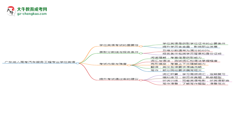 廣東成人高考汽車服務工程專業(yè)2025年要考學位英語嗎？思維導圖
