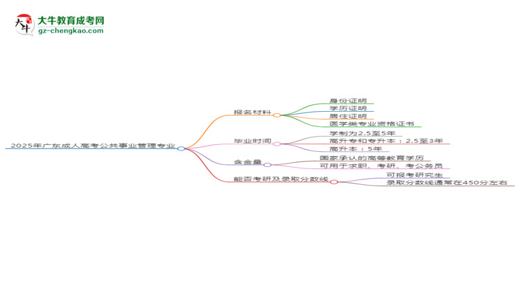 2025年廣東成人高考公共事業(yè)管理專業(yè)報(bào)名材料需要什么？思維導(dǎo)圖