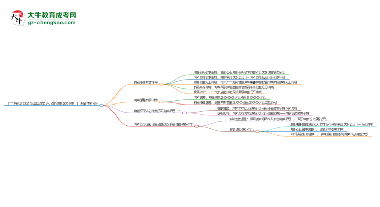 廣東2025年成人高考軟件工程專業(yè)學(xué)歷能考公嗎？思維導(dǎo)圖