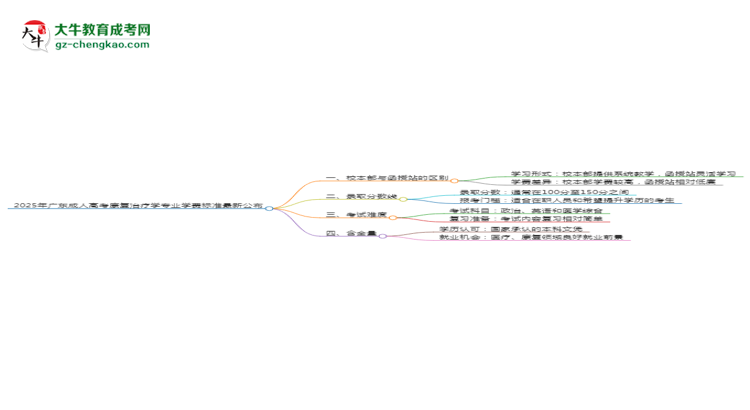 2025年廣東成人高考康復(fù)治療學(xué)專業(yè)學(xué)費標(biāo)準(zhǔn)最新公布思維導(dǎo)圖