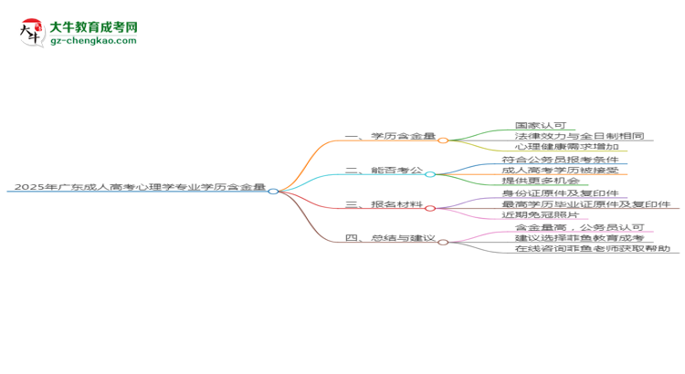 2025年廣東成人高考心理學(xué)專業(yè)學(xué)歷的含金量怎么樣？思維導(dǎo)圖