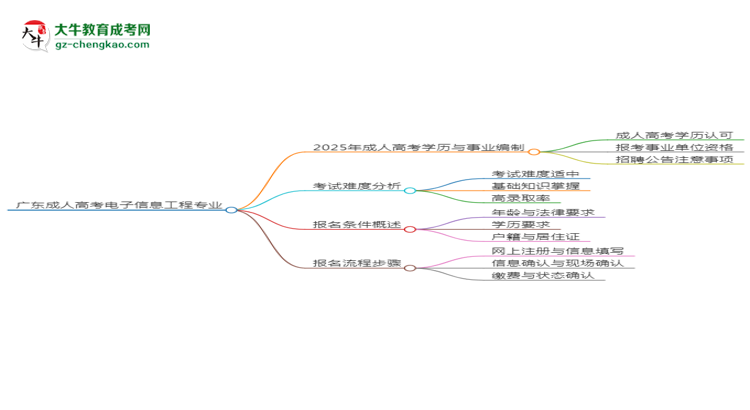 廣東成人高考電子信息工程專業(yè)2025年要考學(xué)位英語(yǔ)嗎？思維導(dǎo)圖