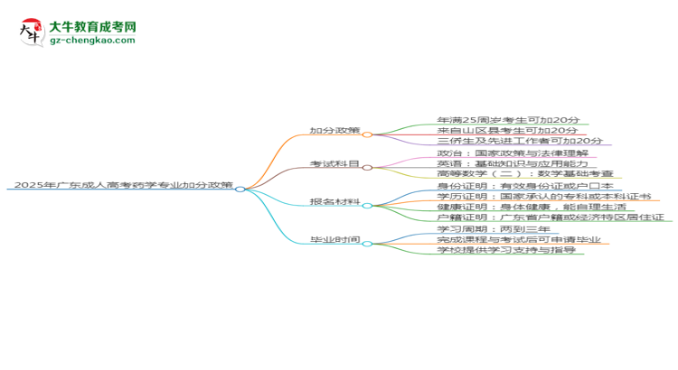 2025年廣東成人高考藥學(xué)專業(yè)最新加分政策及條件思維導(dǎo)圖