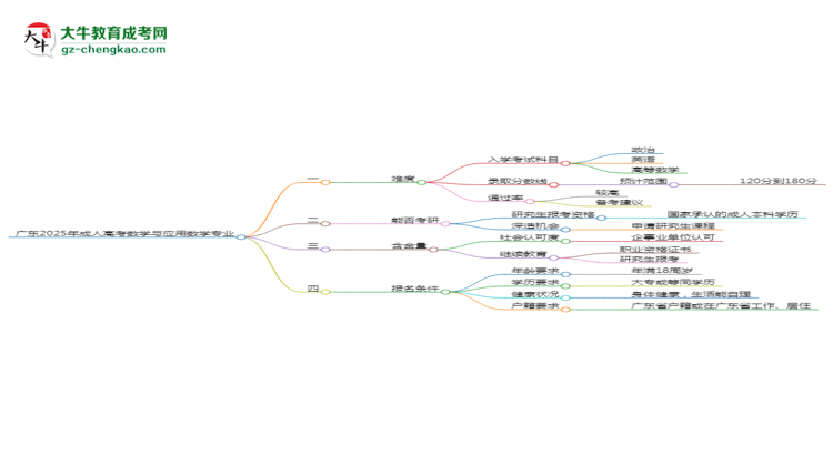 廣東2025年成人高考數(shù)學(xué)與應(yīng)用數(shù)學(xué)專業(yè)能考研究生嗎？思維導(dǎo)圖