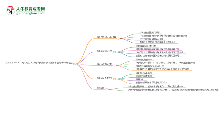 2025年廣東成人高考數(shù)字媒體技術(shù)專業(yè)學歷花錢能買到嗎？思維導圖