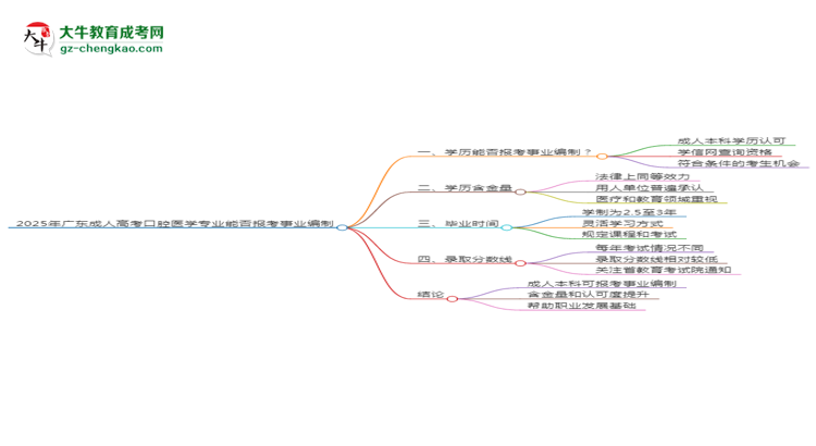 2025年廣東成人高考口腔醫(yī)學(xué)專業(yè)能考事業(yè)編嗎？思維導(dǎo)圖