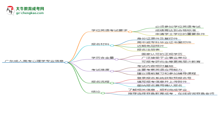 廣東2025年成人高考心理學(xué)專業(yè)生可不可以考四六級？思維導(dǎo)圖