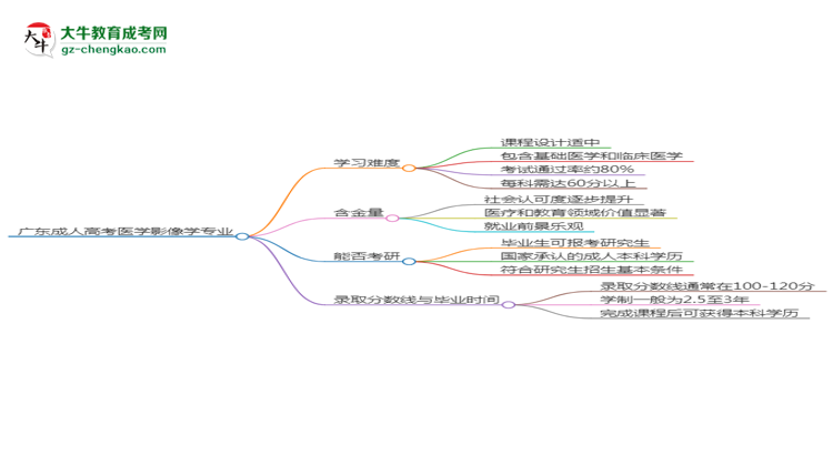 廣東2025年成人高考醫(yī)學(xué)影像學(xué)專業(yè)能考研究生嗎？思維導(dǎo)圖