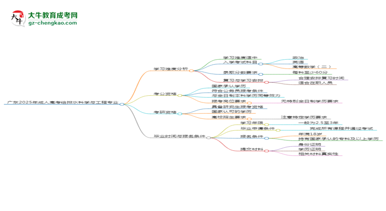 廣東2025年成人高考給排水科學(xué)與工程專業(yè)能考研究生嗎？思維導(dǎo)圖