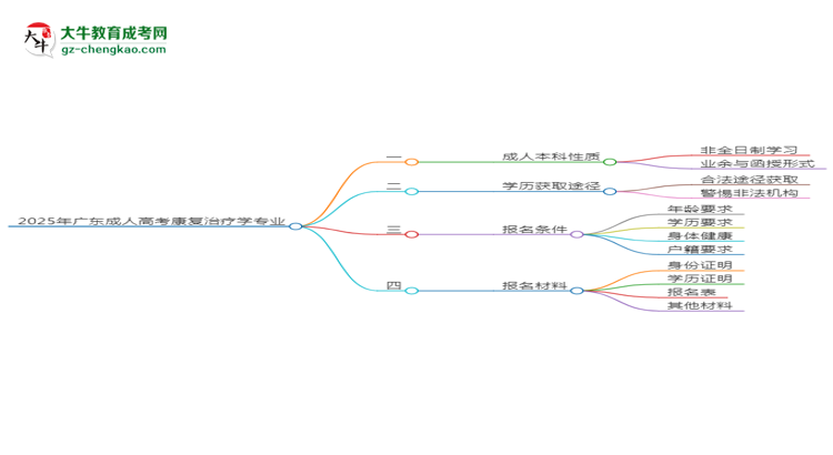 2025年廣東成人高考康復(fù)治療學(xué)專業(yè)能拿學(xué)位證嗎？思維導(dǎo)圖