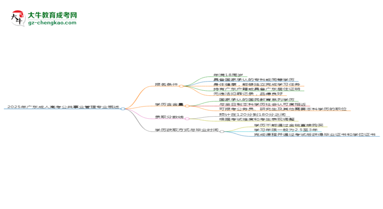 2025年廣東成人高考公共事業(yè)管理專業(yè)錄取分?jǐn)?shù)線是多少？思維導(dǎo)圖