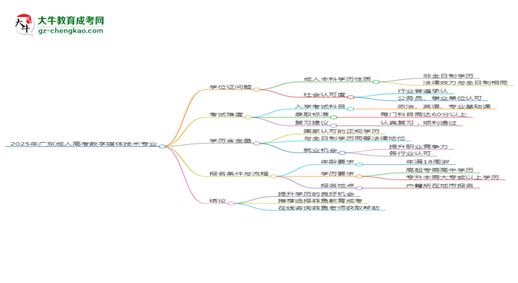 2025年廣東成人高考數(shù)字媒體技術(shù)專業(yè)能拿學(xué)位證嗎？思維導(dǎo)圖