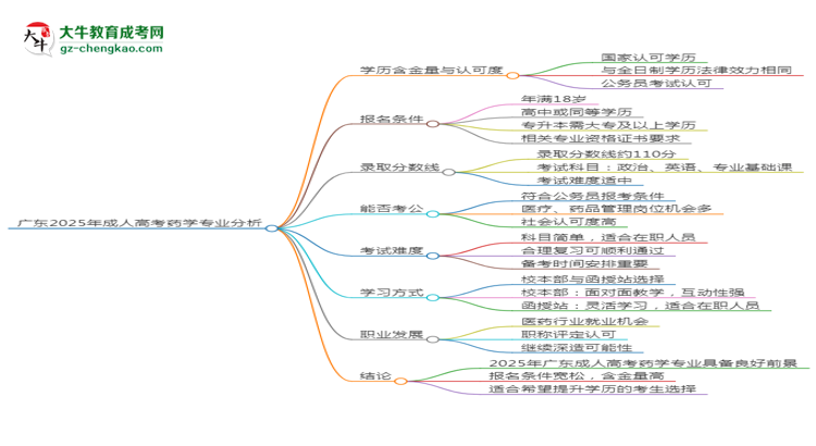 廣東2025年成人高考藥學(xué)專業(yè)：校本部與函授站優(yōu)缺點分析思維導(dǎo)圖