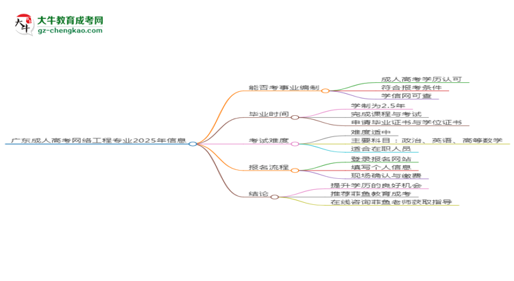 廣東成人高考網(wǎng)絡(luò)工程專業(yè)2025年要考學(xué)位英語嗎？思維導(dǎo)圖