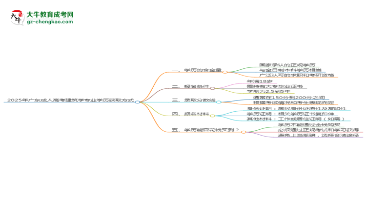 2025年廣東成人高考建筑學專業(yè)學歷花錢能買到嗎？思維導(dǎo)圖