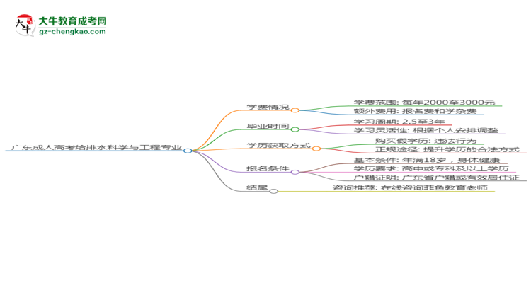 廣東成人高考給排水科學(xué)與工程專業(yè)2025年報名流程思維導(dǎo)圖