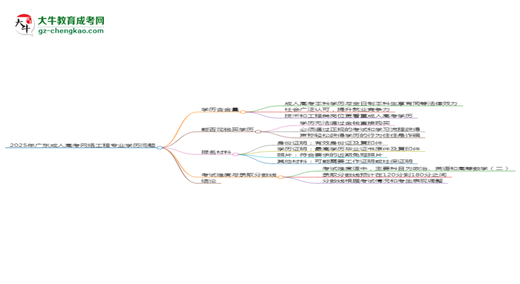 2025年廣東成人高考網(wǎng)絡(luò)工程專(zhuān)業(yè)學(xué)歷花錢(qián)能買(mǎi)到嗎？思維導(dǎo)圖